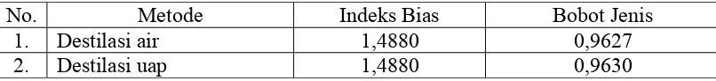 Tabel 4.2. Hasil Penentuan Indeks Bias dan Bobot Jenis Minyak Atsiri 