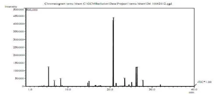 Gambar 4.1.  Kromatogram Hasil Analisis GC Minyak Atsiri dari Destilasi Air  Simplisia Temu Hitam  