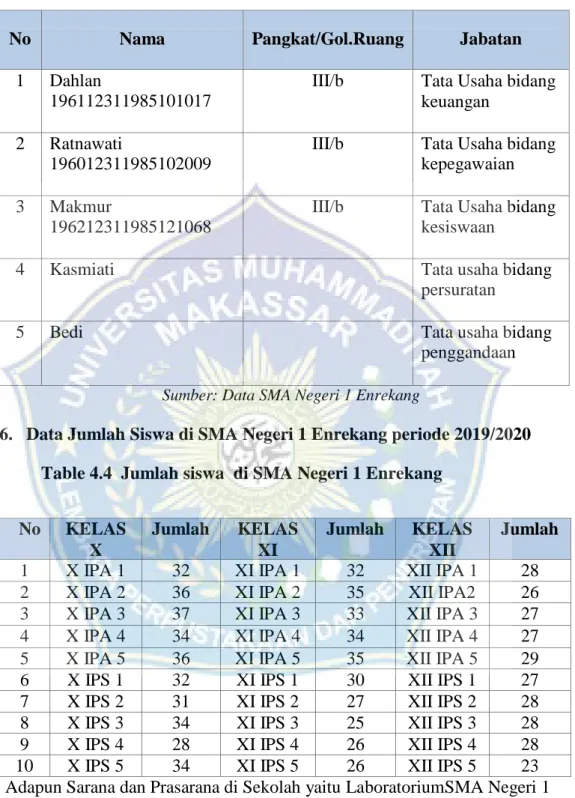 Table 4.3 Nama –nama Staf  Tata Usaha 