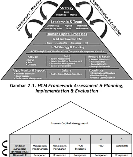Gambar 2.2. HCM Framework Managerial Action, HC  Dimensions and Organizational Outcomes 