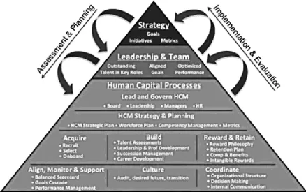Gambar 2.1. HCM Framework Assessment & Planning,  Implementation & Evaluation 