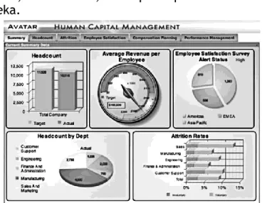 Gambar 2.5. Contoh Dashboard System untuk HCM