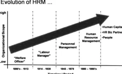 Gambar 3.2. Periode Evolusi HRM 