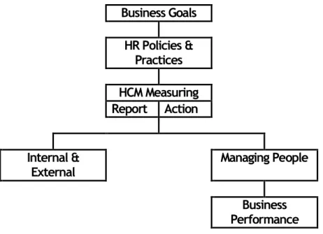 Gambar 4.2. Proses HCM Measuring, Report, and Action 
