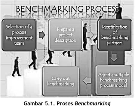 Gambar 5.1. Proses Benchmarking 