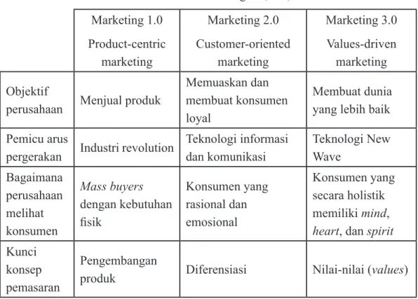 Tabel 2.5 : Perbedaan marketing 1.0, 2.0, dan 3.0.