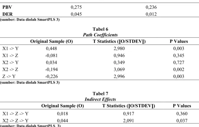 Tabel 6  Path Coefficients 
