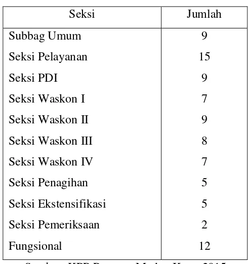 Tabel 3.4 Gambar Pegawai KPP Pratama Medan Kota 