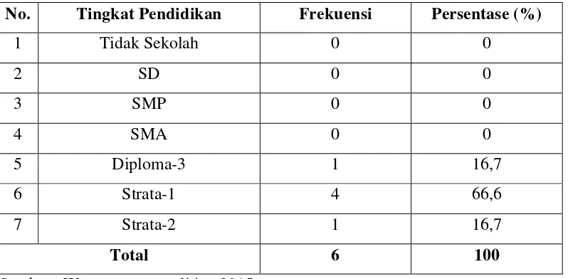 Tabel 4.2 Pengklasifikasian Informan Berdasarkan Tingkat Pendidikan 