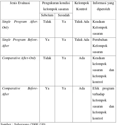 Tabel 1.3 Metodologi untuk Evaluasi Program 