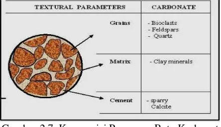 Gambar 2.7. Komposisi Penyusun Batu Karbonat (Pettijohn, F. J., “Sedimentary Rock”, 1957) 