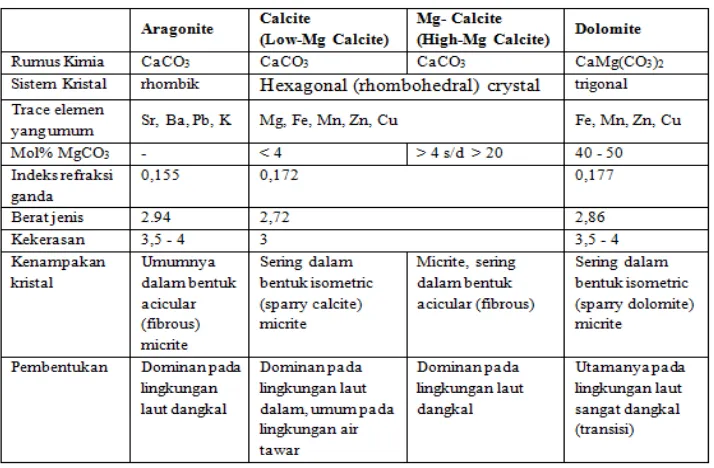Tabel 2.2. Sifat petrografis mineral pembentuk batuan karbonat (Flügel (1982) 