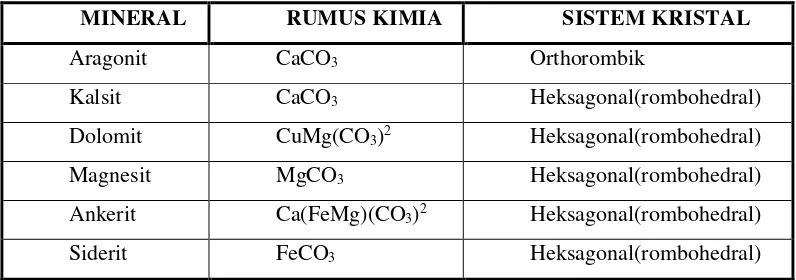 Tabel 2.3. Komposisi Kimia dan Mineral Karbonat yang Umum Dijumpai (Sam Boggs, 1978) 