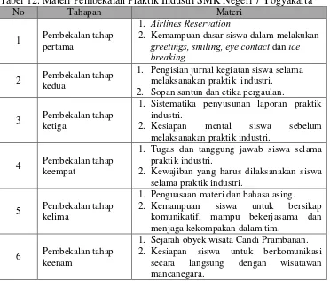 Tabel 12. Materi Pembekalan Praktik Industri SMK Negeri 7 Yogyakarta 