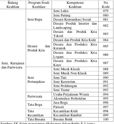 Tabel 1. Daftar nama spektrum keahlian pendidikan menengah kejuruan kelompok seni, kerajinan dan pariwisata