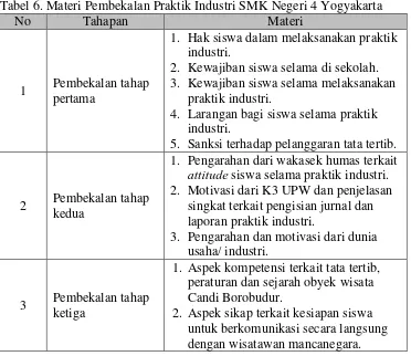 Tabel 6. Materi Pembekalan Praktik Industri SMK Negeri 4 Yogyakarta 