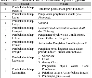 Tabel 9. Materi Pembekalan Praktik Industri SMK Negeri 6 Yogyakarta 