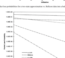 Fig. 2. Log. plot of packet loss probabilities for a two-state approximation vs. Bellcore data into a buer of size 100 with an exponential server.