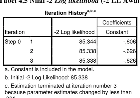 Tabel 4.5 Nilai -2 Log likelihood (-2 LL Awal) 