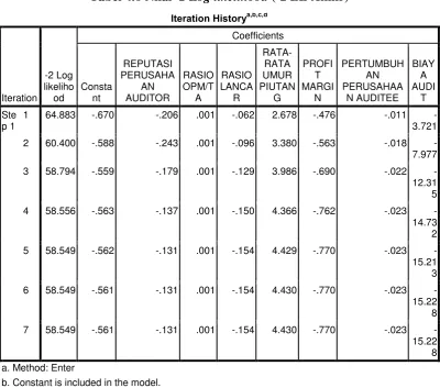 Tabel 4.6 Nilai -2 Log likelihood (-2 LL Akhir) 