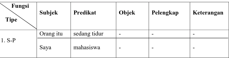 Tabel. Pola-pola kalimat dasar (Alwi, dkk., 2003: 322)