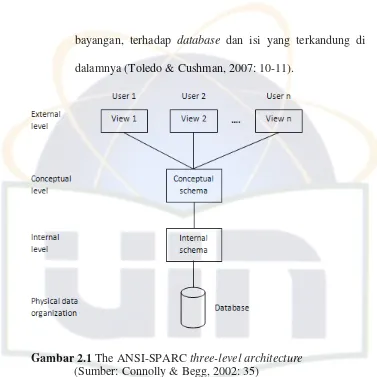 Gambar 2.1 The ANSI-SPARC three-level architecture 