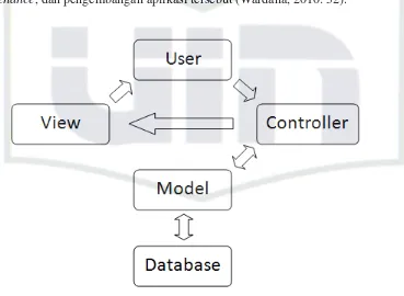 Gambar 2.2 Model Hubungan MVC 