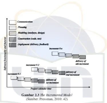 Gambar 2.3 The Incremental Model 