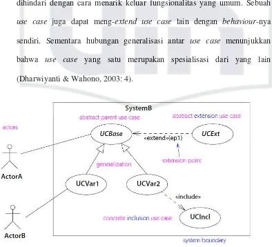 Gambar 2.4 Contoh Use Case Diagram (Sumber: Rumbaugh, et al., 2006: 695) 