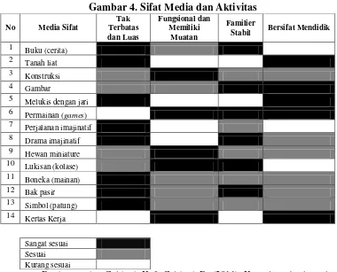 Gambar 4. Sifat Media dan Aktivitas 