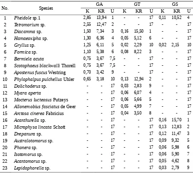 Tabel 5. Kepadatan (K), Kepadatan Relatif (KR) dan Urutan 10 besar Spesies antar  Tiga Lahan Gambut di Sumatera Selatan