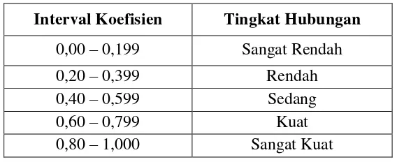 Tabel 9. Pedoman Tingkat Reliabilitas Instrumen 