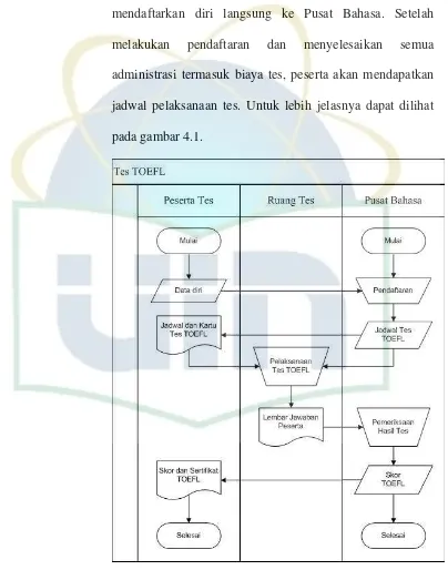 Gambar 4.1 Flowchart Pelaksanaan TOEFL 