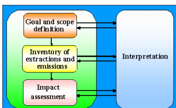 Figure 4. Phases of LCA According to ISO 14040 