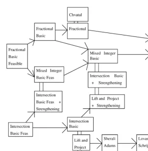 Fig. 1. Comparison of elementary closures.