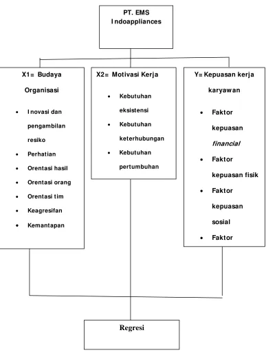 Gambar 2.2 Kerangka Pemikiran 
