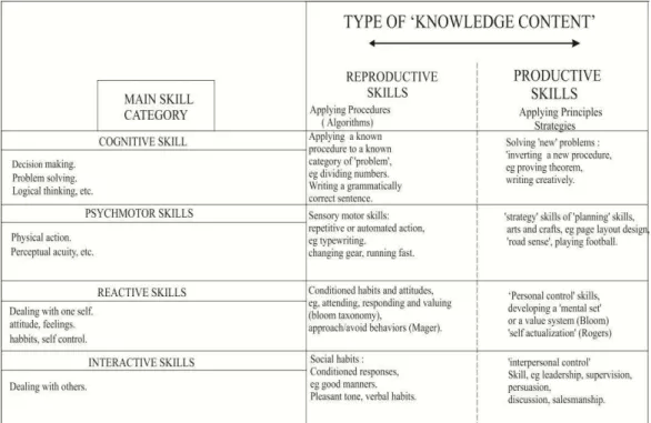 Figure  1.  Four-Domain  Classification  of  Skills  with  the  Reproductive-