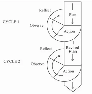 Figure 2. Cyclical Model of Action Research by Kemmis and McTaggart. 