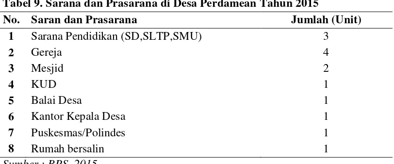 Tabel 9. Sarana dan Prasarana di Desa Perdamean Tahun 2015 