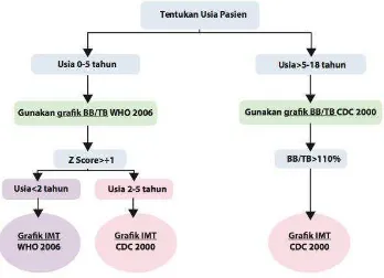 Gambar 2.2.1 Penggunaan Grafik Pertumbuhan6 