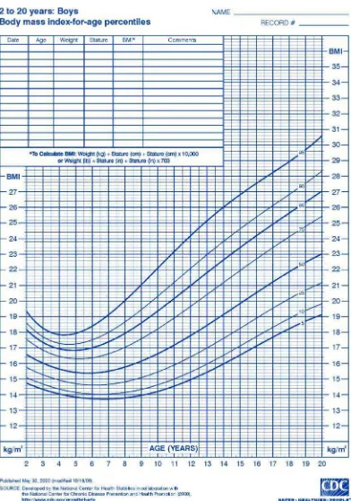 Gambar 2.1 Kurva CDC BMI-for-age growth chart