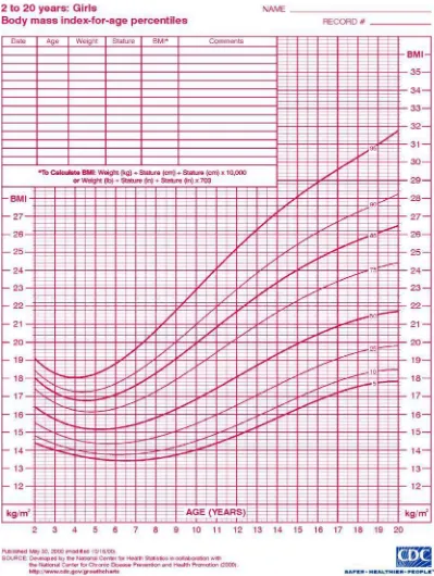 Gambar 2.2 Kurva CDC BMI-for-age growth chart