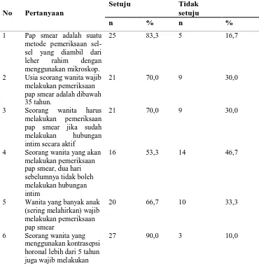 Tabel 5.4 Gambaran Sikap Wanita Terhadap Pemeriksaan Pap Smear Sikap Jumlah % 