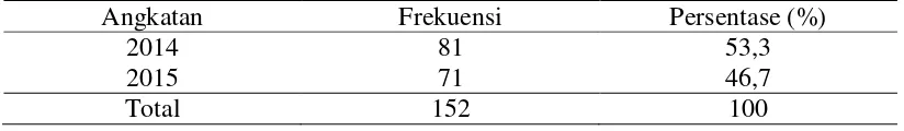 Tabel 5.1. Distribusi frekuensi responden berdasarkan jenis kelamin 