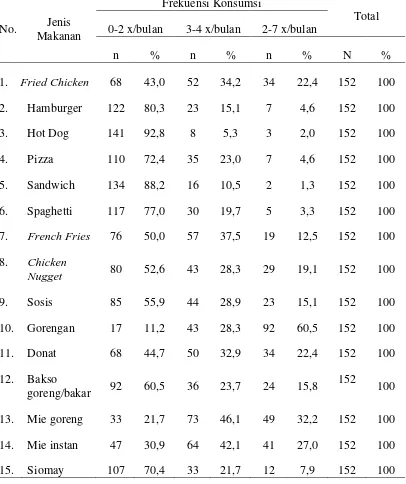 Tabel 5.7. Distribusi frekuensi jenis fast food yang dikonsumsi 