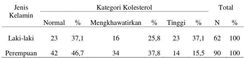 Tabel 5.8. Distribusi frekuensi responden berdasarkan kadar kolesterol 
