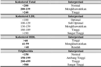 Tabel 2.2.4 Klasifikasi kolesterol total, kolesterol LDL, kolesterol HDL dan 