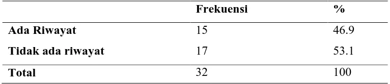 Tabel 5.3  Distribusi Frekuensi Karakteristik Pasien Berdasarkan riwayat  