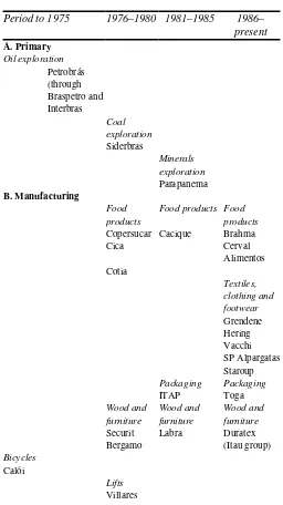 Table 5.2 The emergence of Brazilian multinational corporations by period and industry 