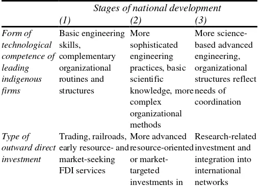 Table 6.3 Resource-abundant countries: technological accumulation and the national course of outward direct investment 